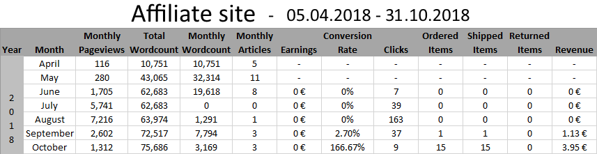 Affiliate Site Journey, 05.04.2018-31.10.2018.png